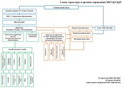 Схема структуры и органов управления МБУДО ЦДТ